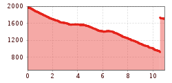 Elevation profile