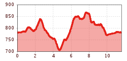 Elevation profile