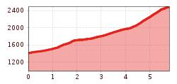 Elevation profile