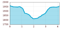 Elevation profile