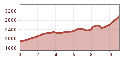 Elevation profile