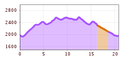 Elevation profile