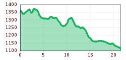 Elevation profile