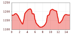 Elevation profile