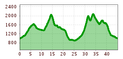 Elevation profile