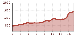 Elevation profile