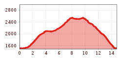 Elevation profile