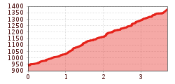 Elevation profile