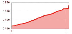 Elevation profile