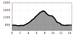 Elevation profile