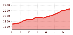 Elevation profile