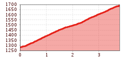 Elevation profile