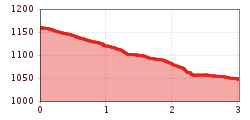 Elevation profile