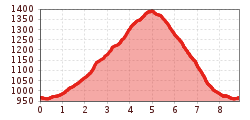 Elevation profile