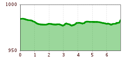 Elevation profile