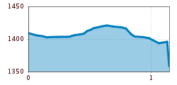 Elevation profile