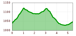 Elevation profile