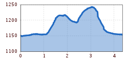 Elevation profile