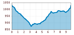 Elevation profile