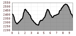 Elevation profile