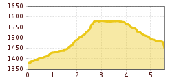 Elevation profile