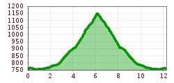 Elevation profile