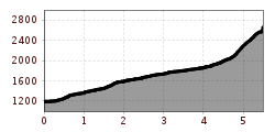 Elevation profile