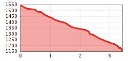 Elevation profile