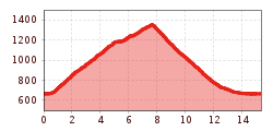 Elevation profile