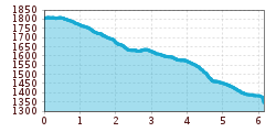 Elevation profile