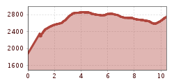 Elevation profile