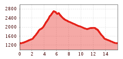 Elevation profile