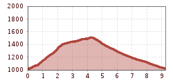 Elevation profile