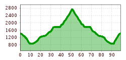 Elevation profile