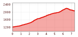 Elevation profile