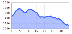 Elevation profile