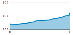 Elevation profile