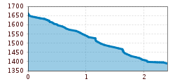 Elevation profile