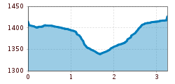 Elevation profile