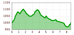 Elevation profile