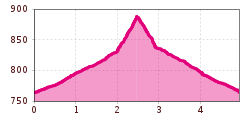 Elevation profile