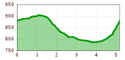 Elevation profile