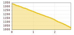 Elevation profile