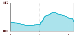 Elevation profile