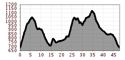 Elevation profile