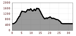 Elevation profile