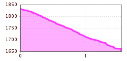 Elevation profile