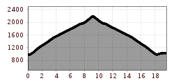 Elevation profile