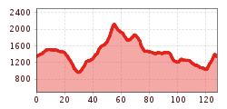 Elevation profile