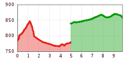 Elevation profile